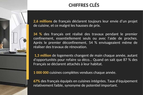 marché de la cuisine perspectives 2023 Chiffres clés